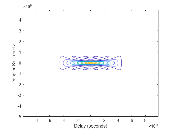 Figure contains an axes object. The axes object with xlabel Delay (seconds), ylabel Doppler Shift (hertz) contains an object of type contour.