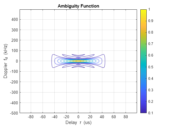 Figure contains an axes object. The axes object with title Ambiguity Function, xlabel Delay tau blank (us), ylabel Doppler f indexOf d baseline blank (kHz) contains an object of type contour.