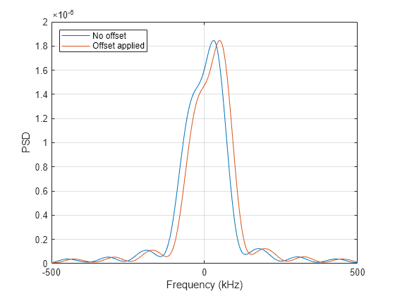 Figure contains an axes object. The axes object with xlabel Frequency (kHz), ylabel PSD contains 2 objects of type line. These objects represent No offset, Offset applied.