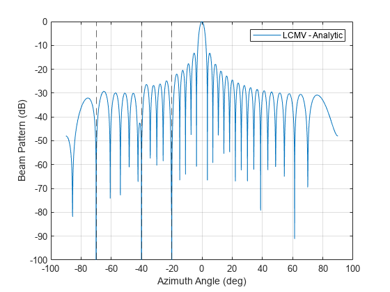 Figure contains an axes object. The axes object with xlabel Azimuth Angle (deg), ylabel Beam Pattern (dB) contains 4 objects of type line, constantline. This object represents LCMV - Analytic.