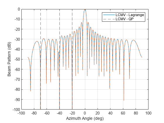 Figure contains an axes object. The axes object with xlabel Azimuth Angle (deg), ylabel Beam Pattern (dB) contains 5 objects of type line, constantline. These objects represent LCMV - Lagrange, LCMV - QP.