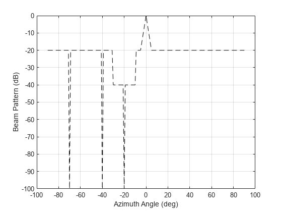 Figure contains an axes object. The axes object with xlabel Azimuth Angle (deg), ylabel Beam Pattern (dB) contains an object of type line.