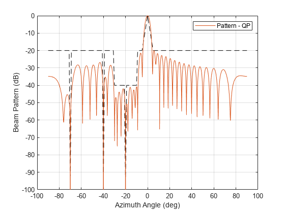 Figure contains an axes object. The axes object with xlabel Azimuth Angle (deg), ylabel Beam Pattern (dB) contains 2 objects of type line. This object represents Pattern - QP.