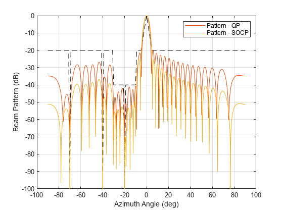 Figure contains an axes object. The axes object with xlabel Azimuth Angle (deg), ylabel Beam Pattern (dB) contains 3 objects of type line. These objects represent Pattern - QP, Pattern - SOCP.