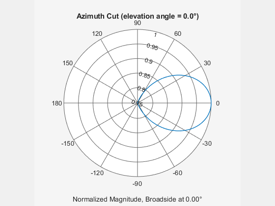 Figure contains an axes object. The hidden axes object contains 3 objects of type line, text. This object represents 1 GHz .