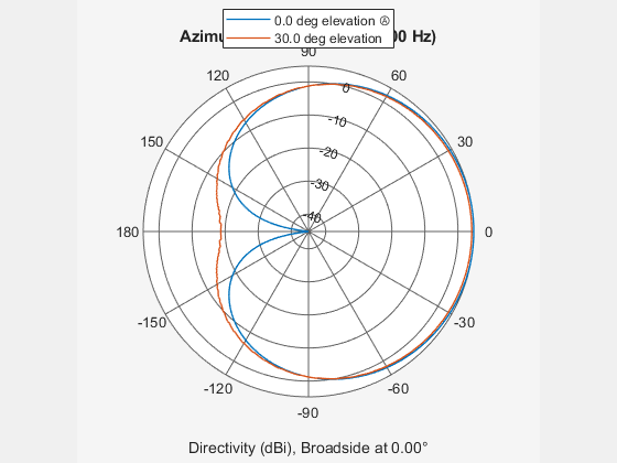 Figure contains an axes object. The hidden axes object contains 4 objects of type line, text. These objects represent 0.0 deg elevation Ⓐ , 30.0 deg elevation .