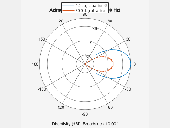 Figure contains an axes object. The hidden axes object contains 4 objects of type line, text. These objects represent 0.0 deg elevation Ⓐ , 30.0 deg elevation .