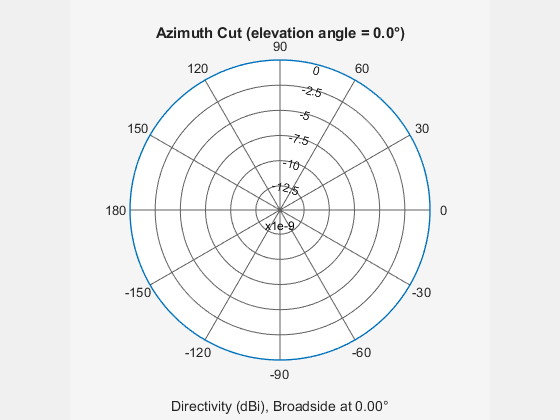 Figure contains an axes object. The hidden axes object contains 3 objects of type line, text. This object represents 500 MHz .