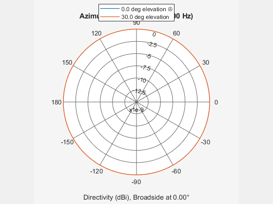 Figure contains an axes object. The hidden axes object contains 4 objects of type line, text. These objects represent 0.0 deg elevation Ⓐ , 30.0 deg elevation .