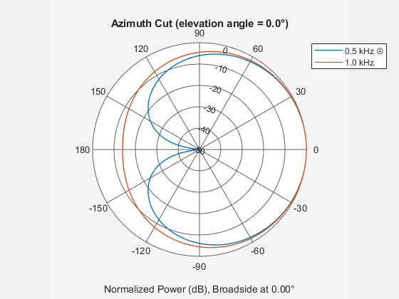 Figure contains an axes object. The hidden axes object contains 4 objects of type line, text. These objects represent 0.5 kHz Ⓐ , 1.0 kHz .