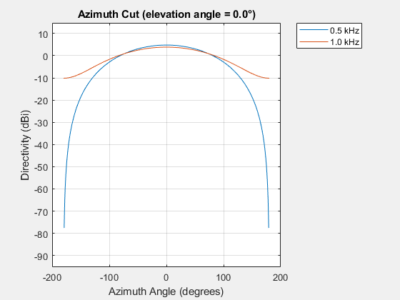 Figure contains an axes object. The axes object with title Azimuth Cut (elevation angle = 0.0°), xlabel Azimuth Angle (degrees), ylabel Directivity (dBi) contains 2 objects of type line. These objects represent 0.5 kHz, 1.0 kHz.