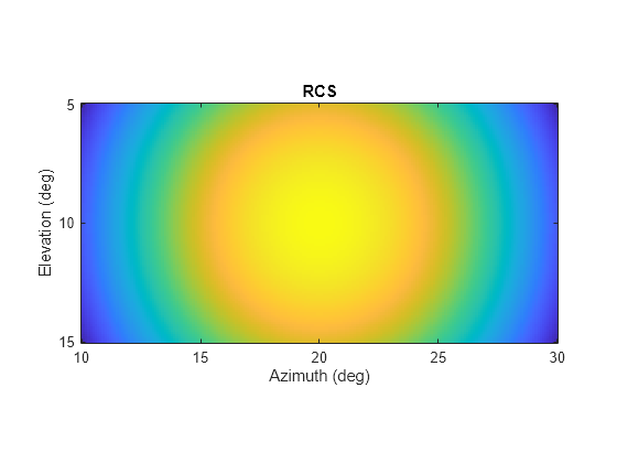 Figure contains an axes object. The axes object with title RCS, xlabel Azimuth (deg), ylabel Elevation (deg) contains an object of type image.