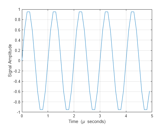 Figure contains an axes object. The axes object with xlabel Time ( mu blank seconds), ylabel Signal Amplitude contains an object of type line.