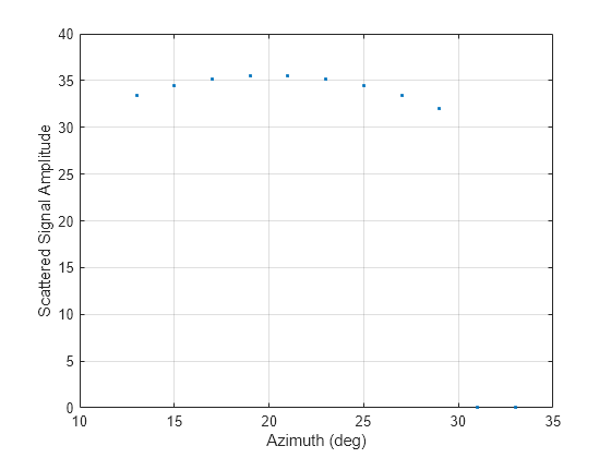 Figure contains an axes object. The axes object with xlabel Azimuth (deg), ylabel Scattered Signal Amplitude contains a line object which displays its values using only markers.