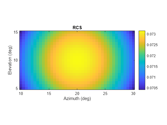 Figure contains an axes object. The axes object with title RCS, xlabel Azimuth (deg), ylabel Elevation (deg) contains an object of type image.