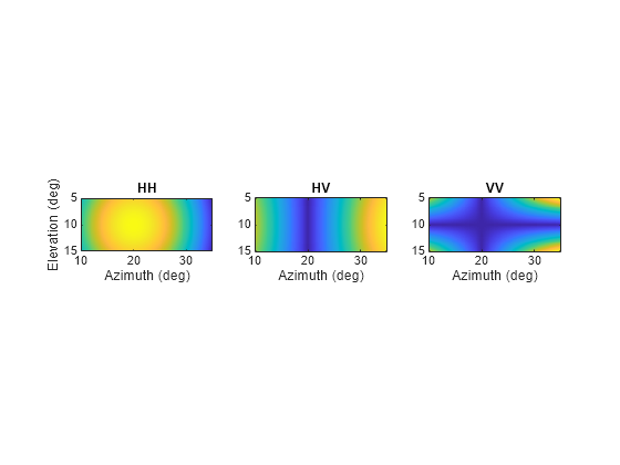 Figure contains 3 axes objects. Axes object 1 with title HH, xlabel Azimuth (deg), ylabel Elevation (deg) contains an object of type image. Axes object 2 with title HV, xlabel Azimuth (deg) contains an object of type image. Axes object 3 with title VV, xlabel Azimuth (deg) contains an object of type image.