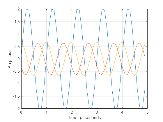 Figure contains an axes object. The axes object with xlabel Time mu seconds, ylabel Amplitude contains 3 objects of type line.