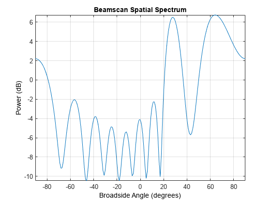 Beamscan Direction-of-Arrival Estimation