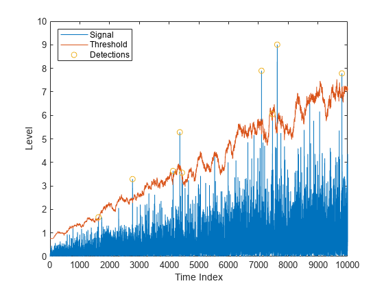 Figure contains an axes object. The axes object with xlabel Time Index, ylabel Level contains 3 objects of type line. One or more of the lines displays its values using only markers These objects represent Signal, Threshold, Detections.