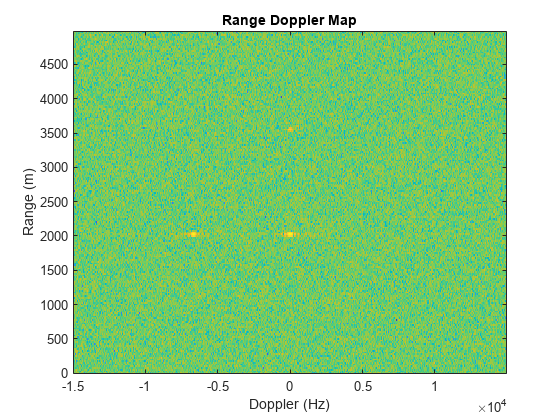 Figure contains an axes object. The axes object with title Range Doppler Map, xlabel Doppler (Hz), ylabel Range (m) contains an object of type image.