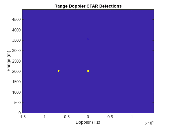 Constant False Alarm Rate (CFAR) Detection