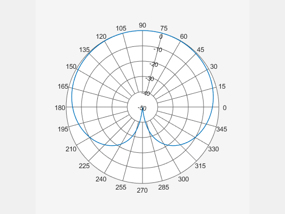 Figure Polar Measurement contains an axes object. The hidden axes object contains an object of type line.