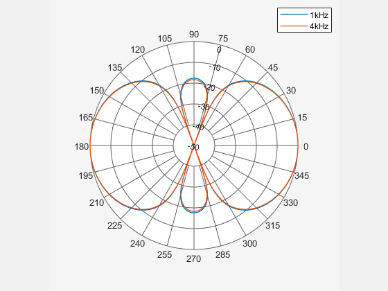 Figure Polar Measurement contains an axes object. The hidden axes object contains 2 objects of type line. These objects represent 1kHz, 4kHz.