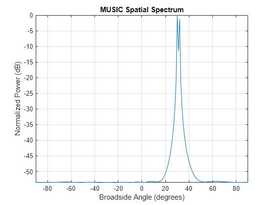 Figure contains an axes object. The axes object with title MUSIC Spatial Spectrum, xlabel Broadside Angle (degrees), ylabel Normalized Power (dB) contains an object of type line. This object represents 1 GHz.