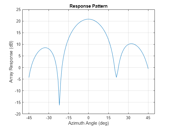 Figure contains an axes object. The axes object with title Response Pattern, xlabel Azimuth Angle (deg), ylabel Array Response (dB) contains an object of type line.