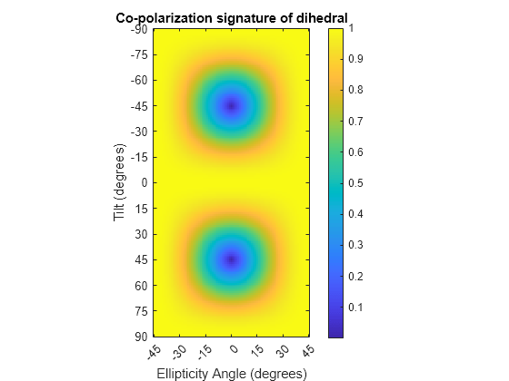 Figure contains an axes object. The axes object with title Co-polarization signature of dihedral, xlabel Ellipticity Angle (degrees), ylabel Tilt (degrees) contains an object of type image.