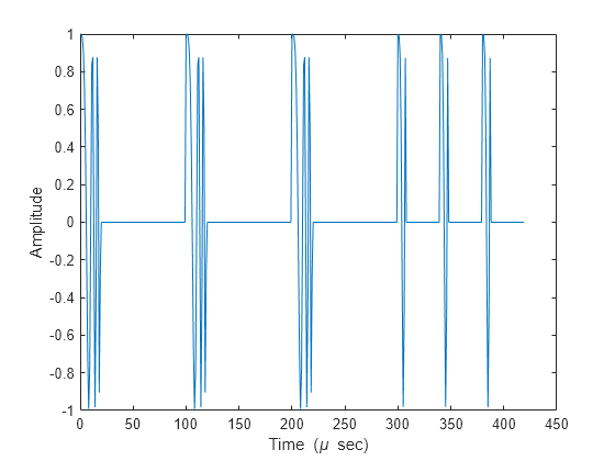 Figure contains an axes object. The axes object with xlabel Time ( mu blank sec), ylabel Amplitude contains an object of type line.