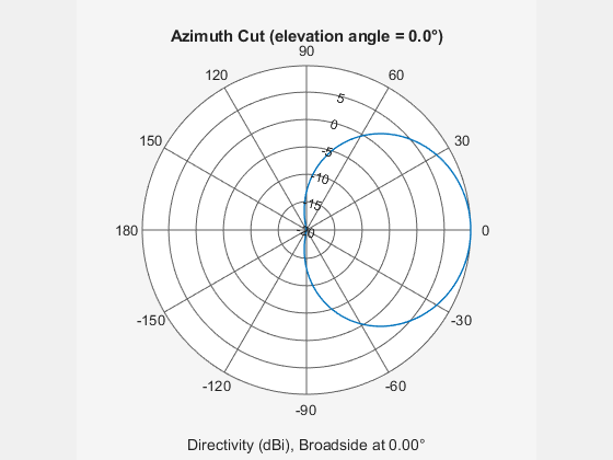 Figure contains an axes object. The hidden axes object contains 3 objects of type line, text. This object represents 6 GHz .