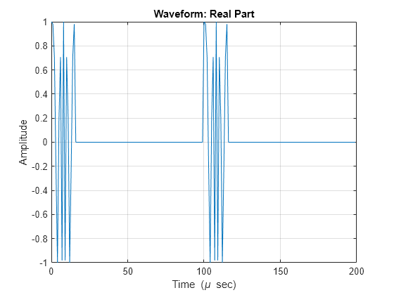 Figure contains an axes object. The axes object with title Waveform: Real Part, xlabel Time ( mu blank sec), ylabel Amplitude contains an object of type line.