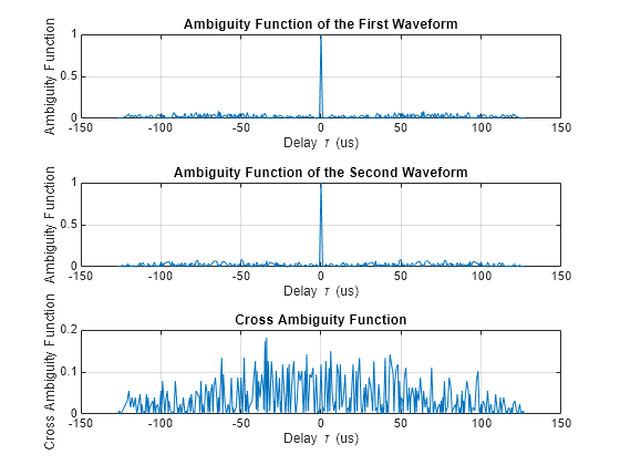 Figure contains 3 axes objects. Axes object 1 with title Ambiguity Function of the First Waveform, xlabel Delay {\tau} (us), ylabel Ambiguity Function contains an object of type line. Axes object 2 with title Ambiguity Function of the Second Waveform, xlabel Delay {\tau} (us), ylabel Ambiguity Function contains an object of type line. Axes object 3 with title Cross Ambiguity Function, xlabel Delay {\tau} (us), ylabel Cross Ambiguity Function contains an object of type line.