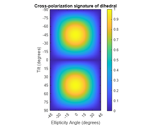 Figure contains an axes object. The axes object with title Cross-polarization signature of dihedral, xlabel Ellipticity Angle (degrees), ylabel Tilt (degrees) contains an object of type image.