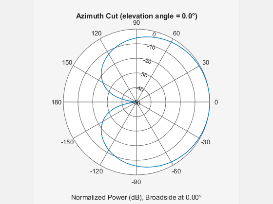 Figure contains an axes object. The hidden axes object contains 3 objects of type line, text. This object represents 500 Hz .