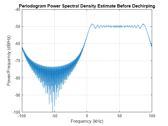 Figure contains an axes object. The axes object with title Periodogram Power Spectral Density Estimate Before Dechirping, xlabel Frequency (kHz), ylabel Power/Frequency (dB/Hz) contains an object of type line.