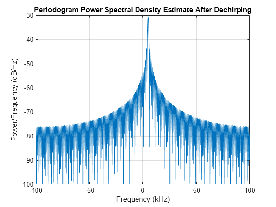 Figure contains an axes object. The axes object with title Periodogram Power Spectral Density Estimate After Dechirping, xlabel Frequency (kHz), ylabel Power/Frequency (dB/Hz) contains an object of type line.