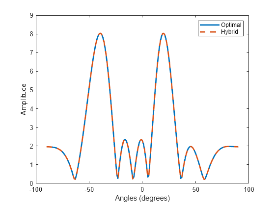 Figure contains an axes object. The axes object with xlabel Angles (degrees), ylabel Amplitude contains 2 objects of type line. These objects represent Optimal, Hybrid.