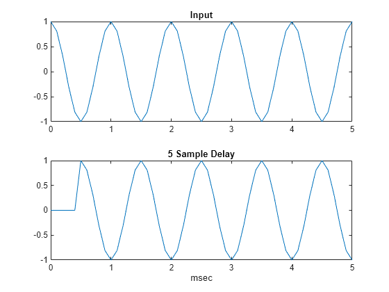 Figure contains 2 axes objects. Axes object 1 with title Input contains an object of type line. Axes object 2 with title 5 Sample Delay, xlabel msec contains an object of type line.