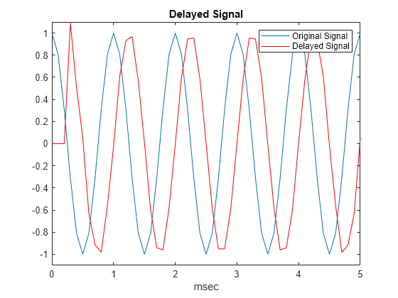 Figure contains an axes object. The axes object with title Delayed Signal, xlabel msec contains 2 objects of type line. These objects represent Original Signal, Delayed Signal.