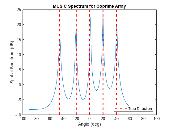 Direction of Arrival Estimation Using Sparse Arrays