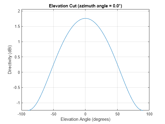 Figure contains an axes object. The axes object with title Elevation Cut (azimuth angle = 0.0°), xlabel Elevation Angle (degrees), ylabel Directivity (dBi) contains an object of type line. This object represents 1.5 GHz.