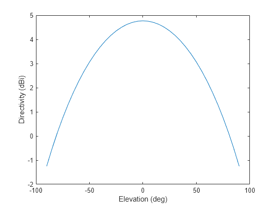 Figure contains an axes object. The axes object with xlabel Elevation (deg), ylabel Directivity (dBi) contains an object of type line.