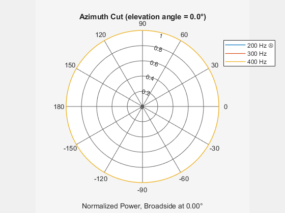 Figure contains an axes object. The hidden axes object contains 5 objects of type line, text. These objects represent 200 Hz Ⓐ , 300 Hz , 400 Hz .