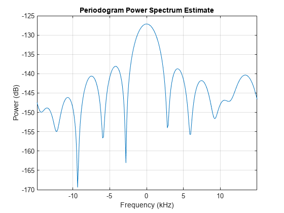 Doppler Estimation