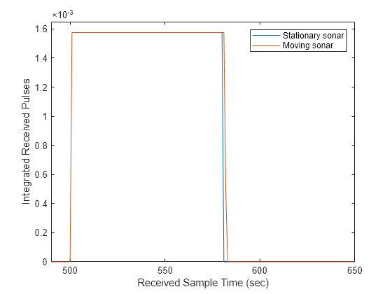 Figure contains an axes object. The axes object with xlabel Received Sample Time (sec), ylabel Integrated Received Pulses contains 2 objects of type line. These objects represent Stationary sonar, Moving sonar.