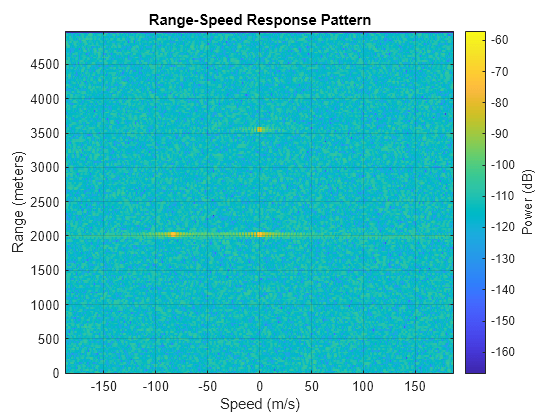 Figure contains an axes object. The axes object with title Range-Speed Response Pattern, xlabel Speed (m/s), ylabel Range (meters) contains an object of type image.