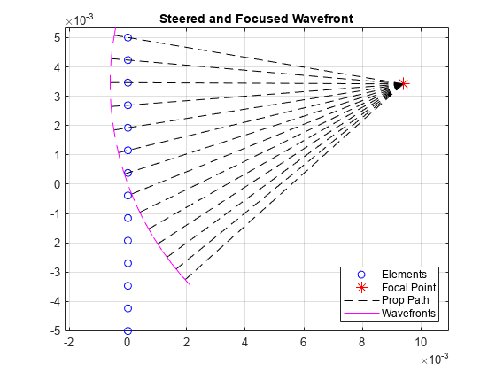 Figure contains an axes object. The axes object with title Steered and Focused Wavefront contains 30 objects of type line. One or more of the lines displays its values using only markers These objects represent Elements, Focal Point, Prop Path, Wavefronts.