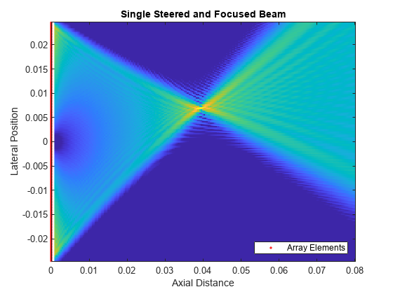 Figure contains an axes object. The axes object with title Single Steered and Focused Beam, xlabel Axial Distance, ylabel Lateral Position contains 2 objects of type image, line. One or more of the lines displays its values using only markers This object represents Array Elements.